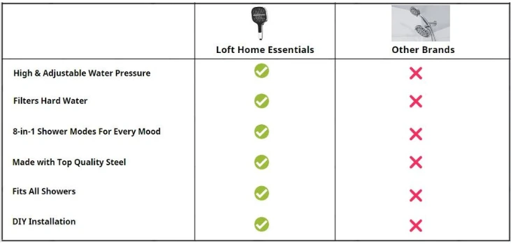 Loft Home Essentials Showerhead vc competitors